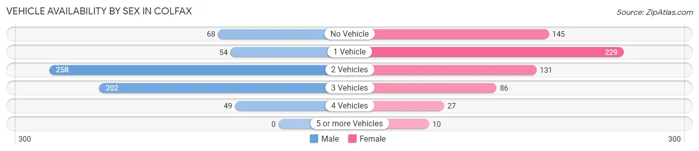 Vehicle Availability by Sex in Colfax