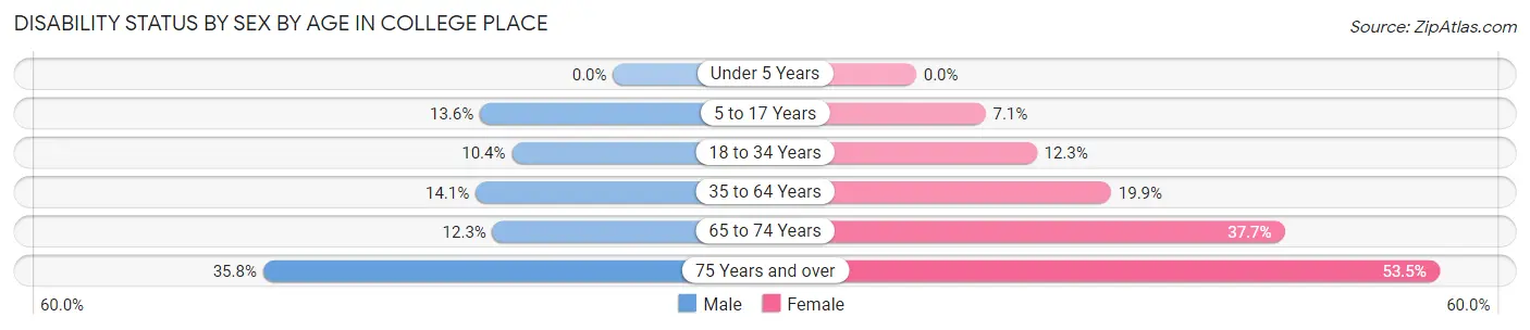 Disability Status by Sex by Age in College Place