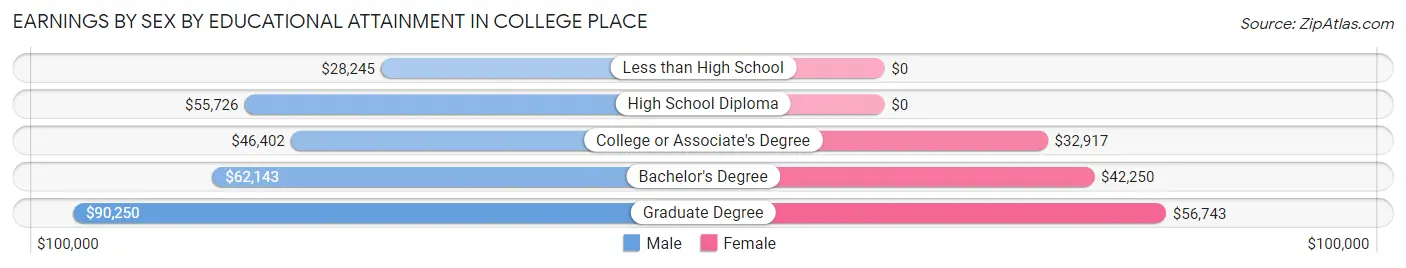 Earnings by Sex by Educational Attainment in College Place