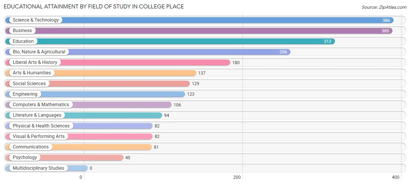 Educational Attainment by Field of Study in College Place