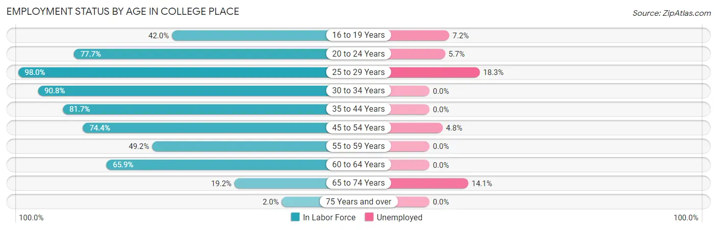 Employment Status by Age in College Place
