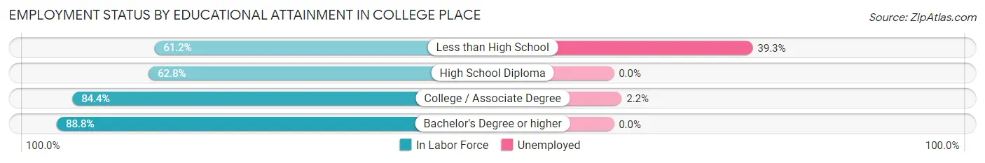 Employment Status by Educational Attainment in College Place
