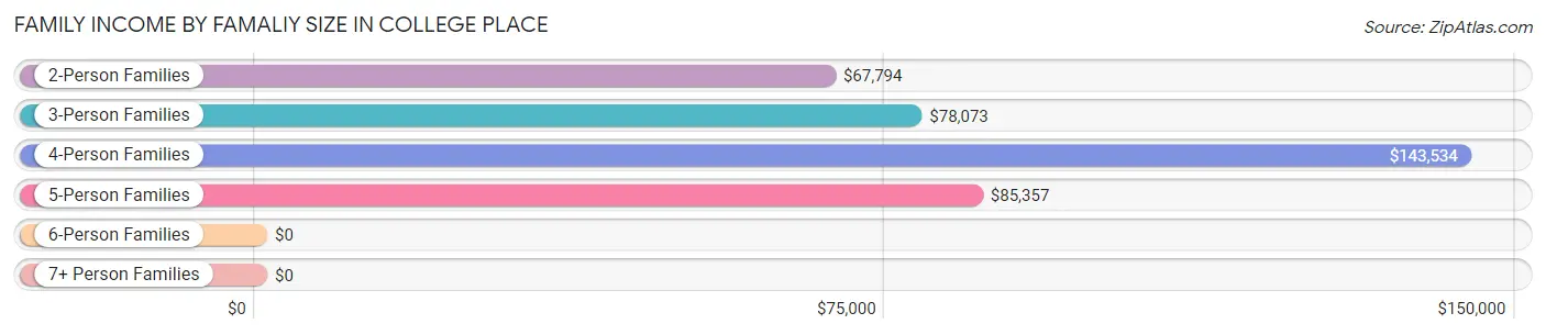 Family Income by Famaliy Size in College Place