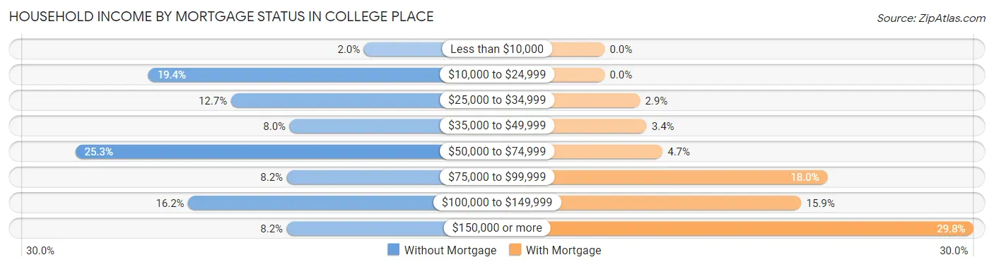 Household Income by Mortgage Status in College Place
