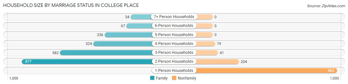 Household Size by Marriage Status in College Place