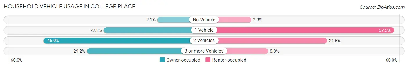 Household Vehicle Usage in College Place