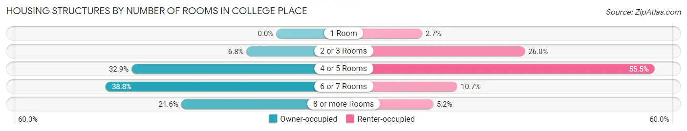 Housing Structures by Number of Rooms in College Place