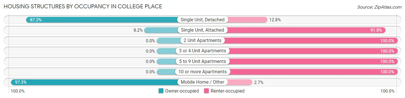 Housing Structures by Occupancy in College Place