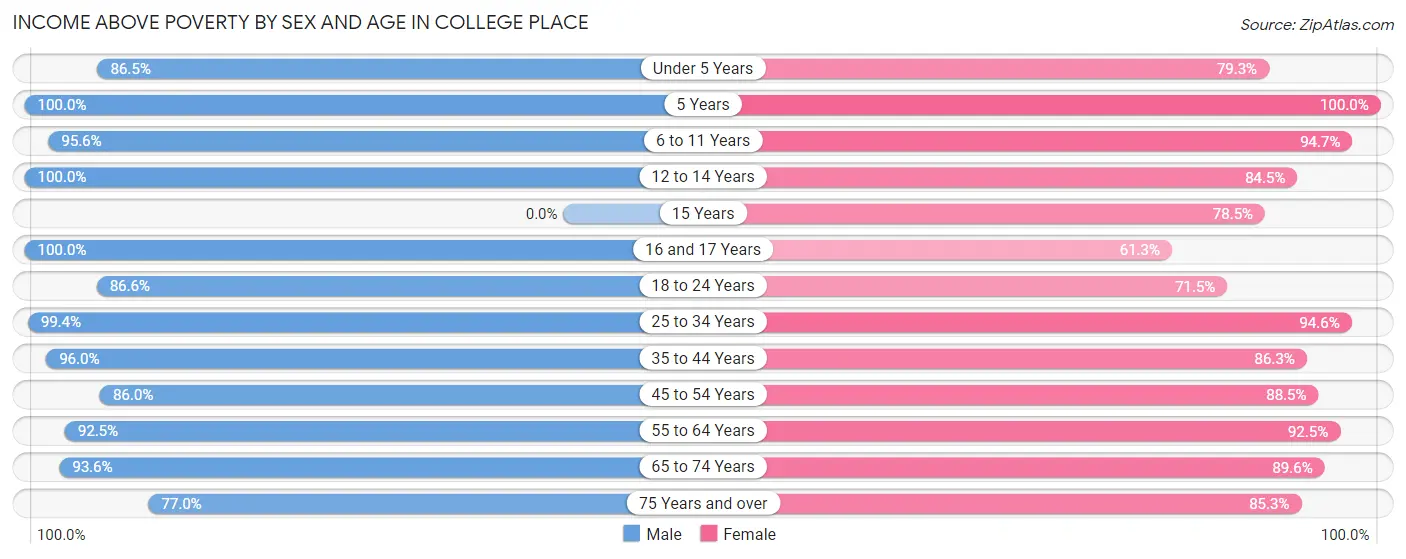 Income Above Poverty by Sex and Age in College Place