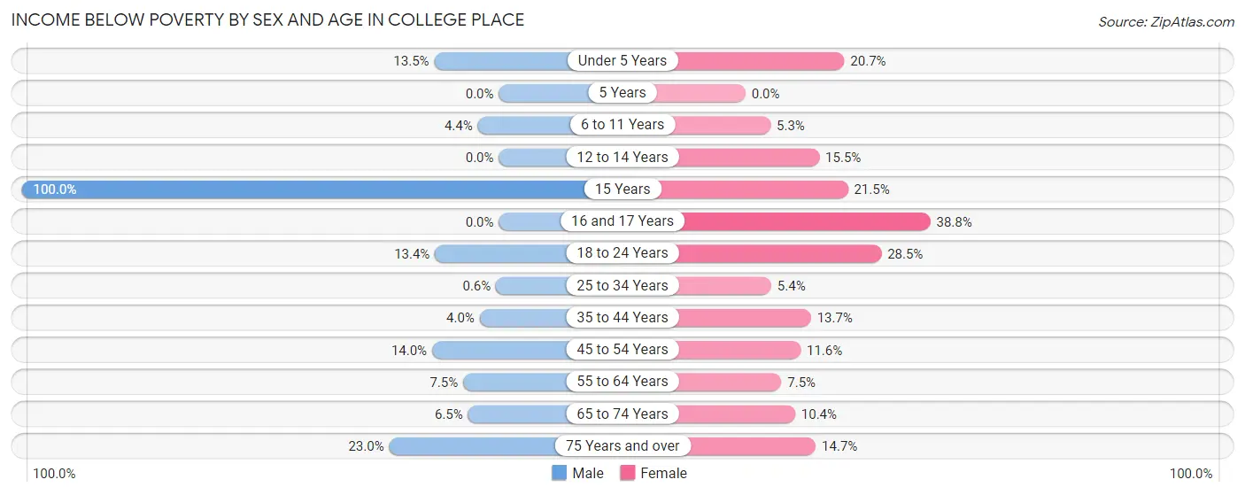 Income Below Poverty by Sex and Age in College Place