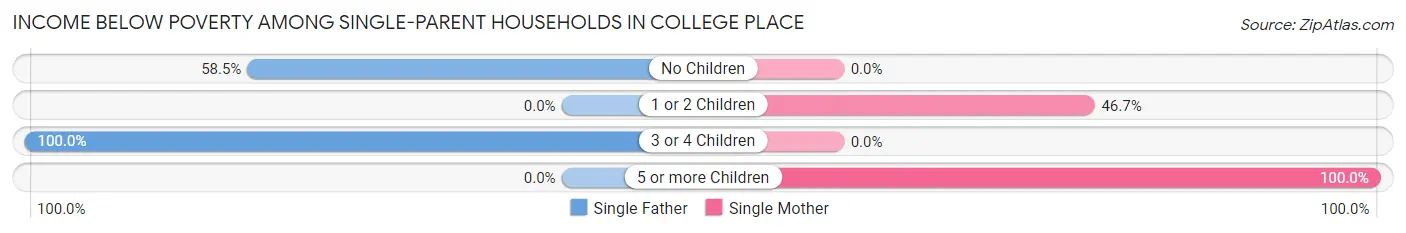 Income Below Poverty Among Single-Parent Households in College Place