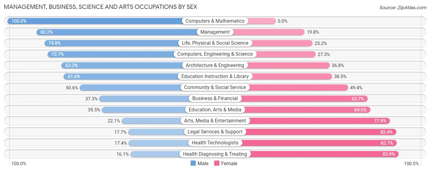 Management, Business, Science and Arts Occupations by Sex in College Place