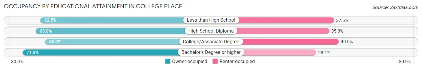 Occupancy by Educational Attainment in College Place