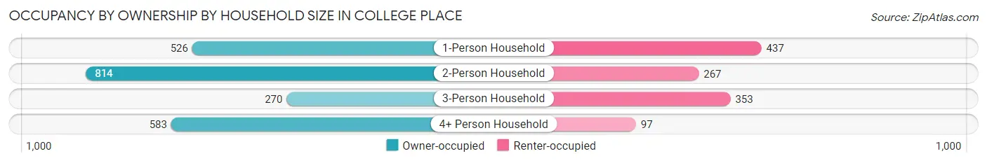 Occupancy by Ownership by Household Size in College Place