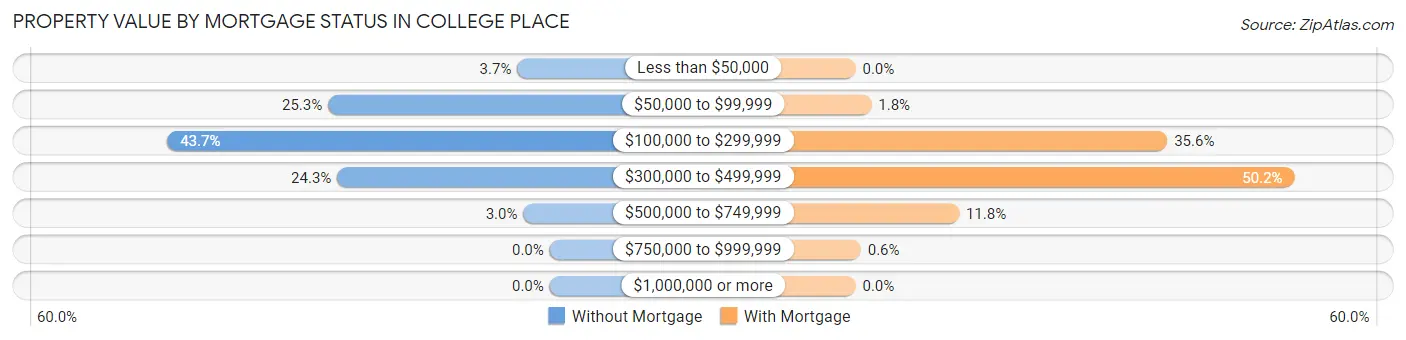 Property Value by Mortgage Status in College Place