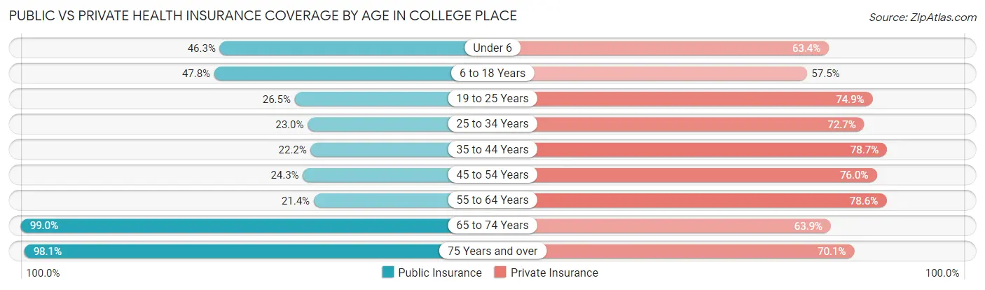 Public vs Private Health Insurance Coverage by Age in College Place