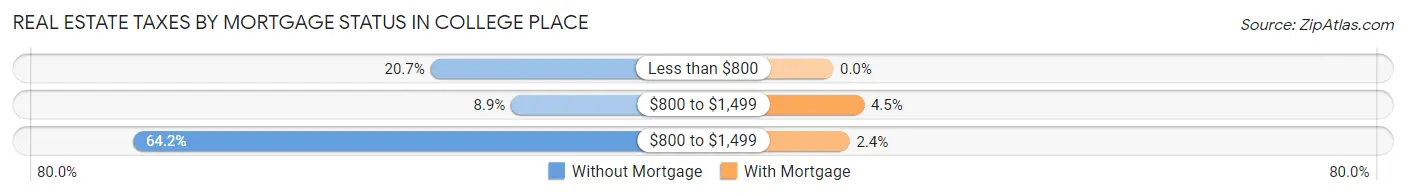 Real Estate Taxes by Mortgage Status in College Place