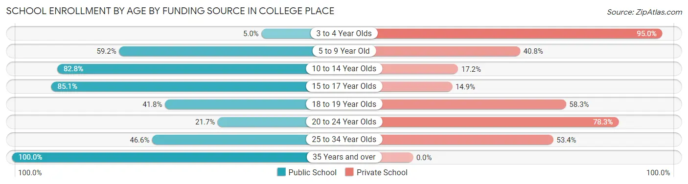 School Enrollment by Age by Funding Source in College Place