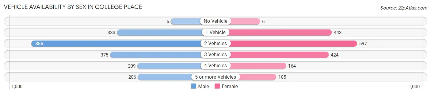 Vehicle Availability by Sex in College Place