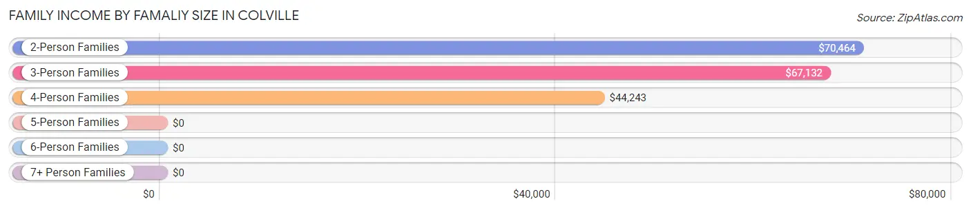 Family Income by Famaliy Size in Colville