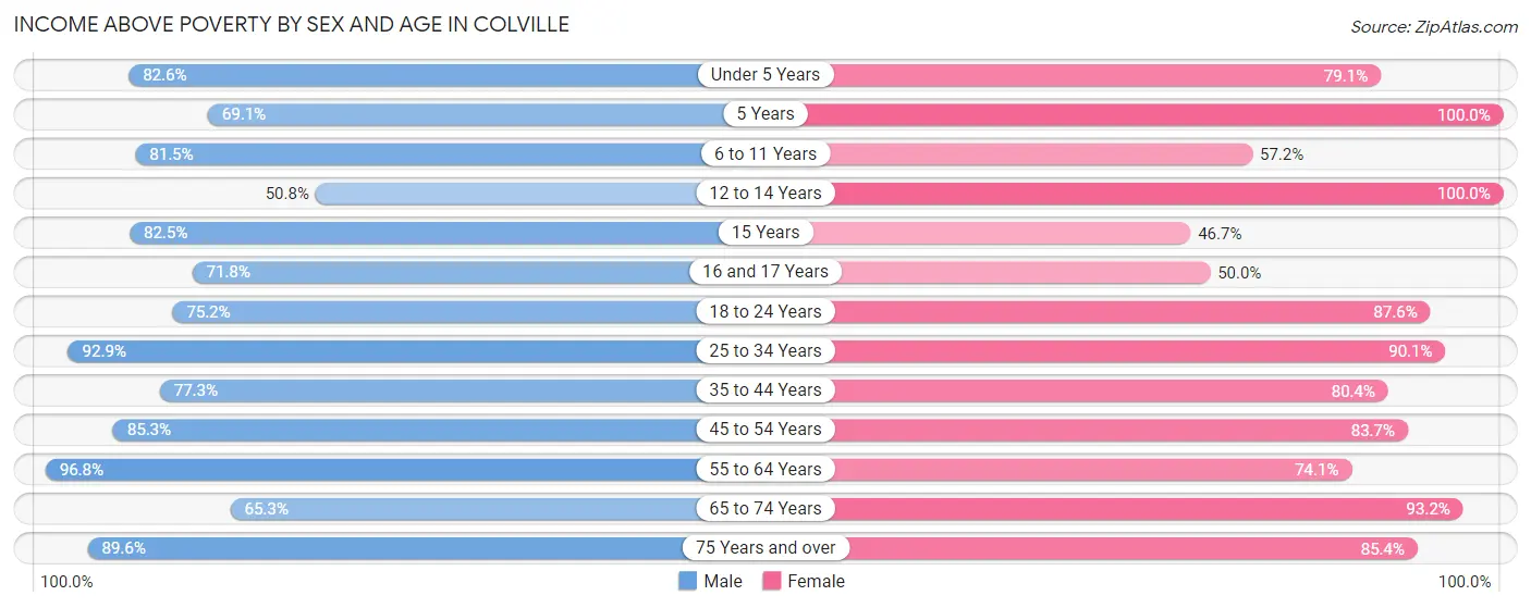 Income Above Poverty by Sex and Age in Colville