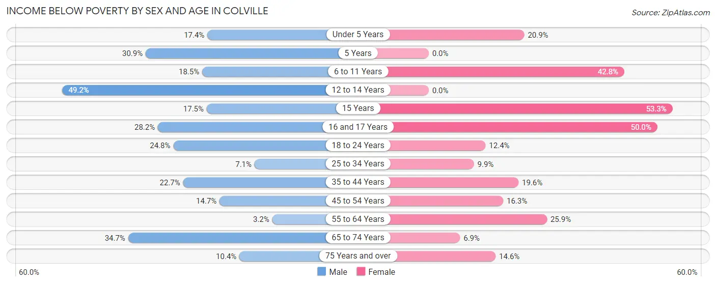 Income Below Poverty by Sex and Age in Colville