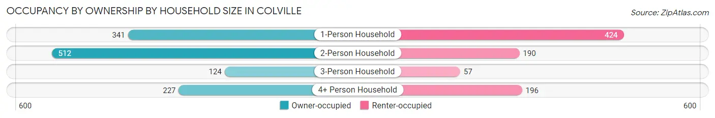 Occupancy by Ownership by Household Size in Colville