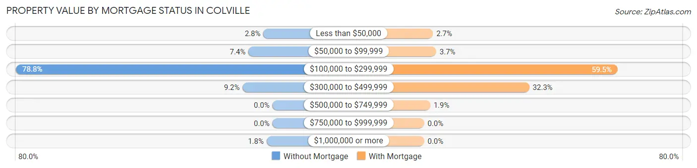 Property Value by Mortgage Status in Colville