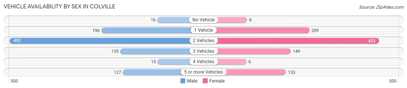 Vehicle Availability by Sex in Colville
