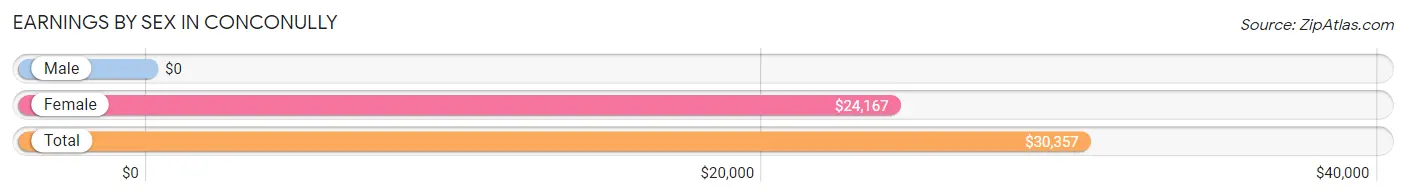 Earnings by Sex in Conconully