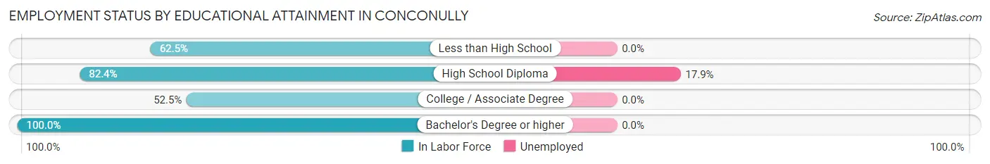 Employment Status by Educational Attainment in Conconully