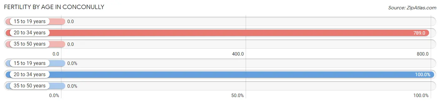 Female Fertility by Age in Conconully