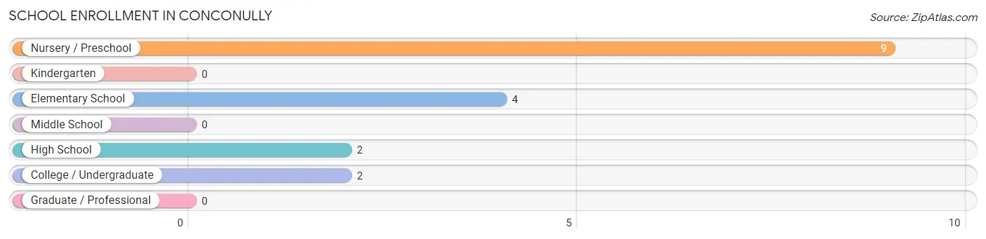 School Enrollment in Conconully