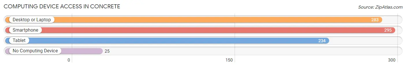 Computing Device Access in Concrete