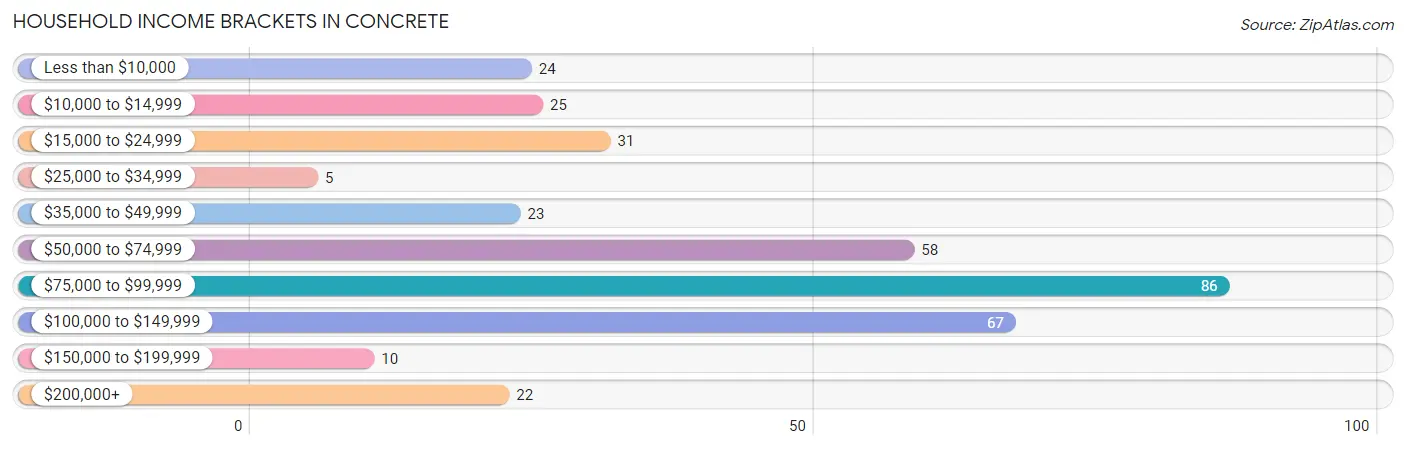 Household Income Brackets in Concrete