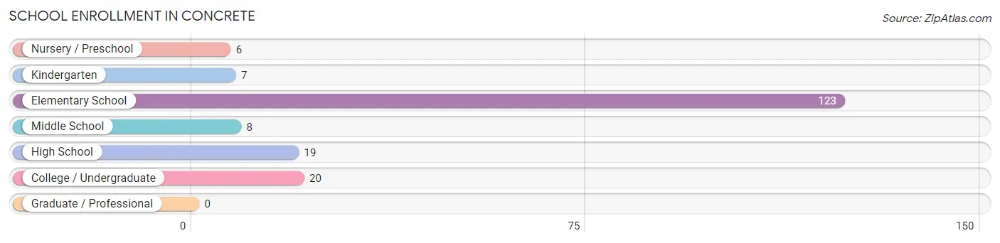 School Enrollment in Concrete