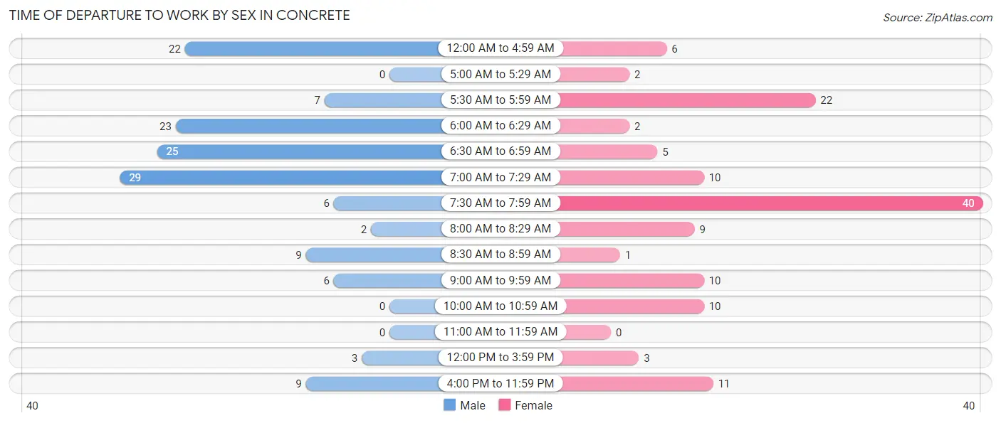 Time of Departure to Work by Sex in Concrete