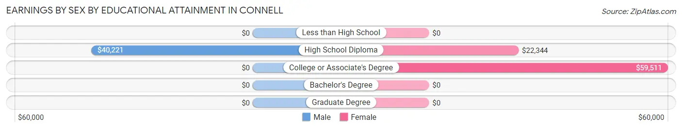 Earnings by Sex by Educational Attainment in Connell