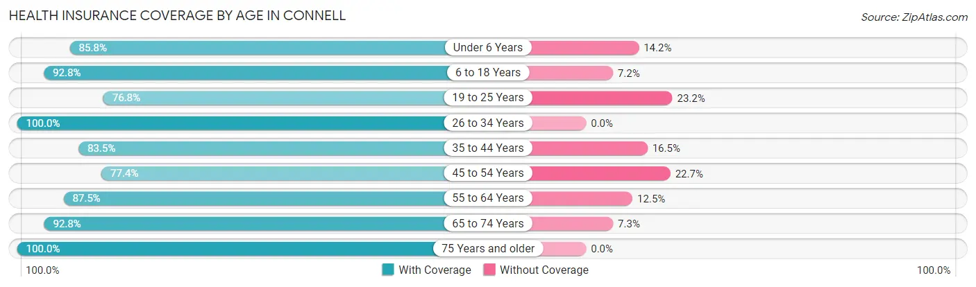 Health Insurance Coverage by Age in Connell