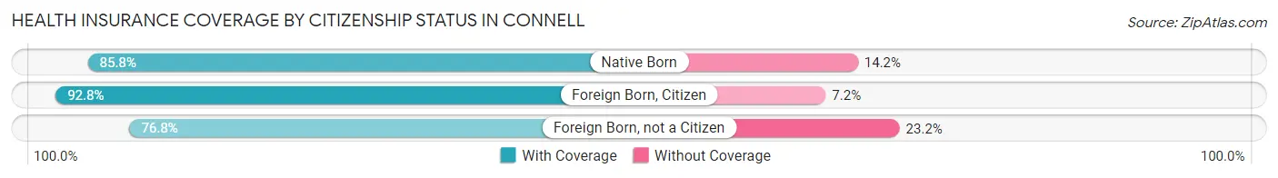Health Insurance Coverage by Citizenship Status in Connell