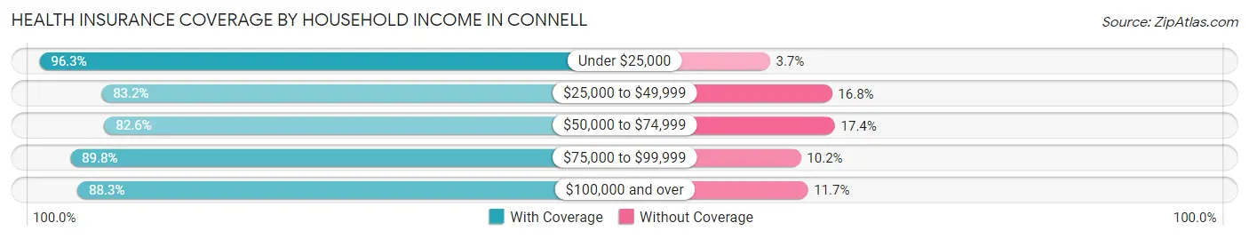 Health Insurance Coverage by Household Income in Connell