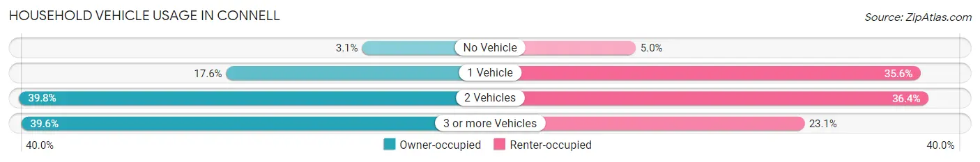 Household Vehicle Usage in Connell