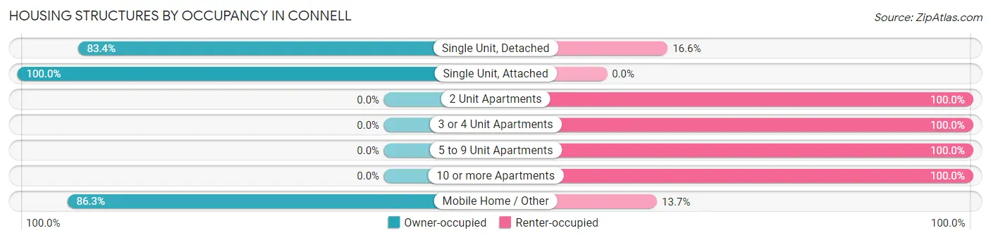 Housing Structures by Occupancy in Connell