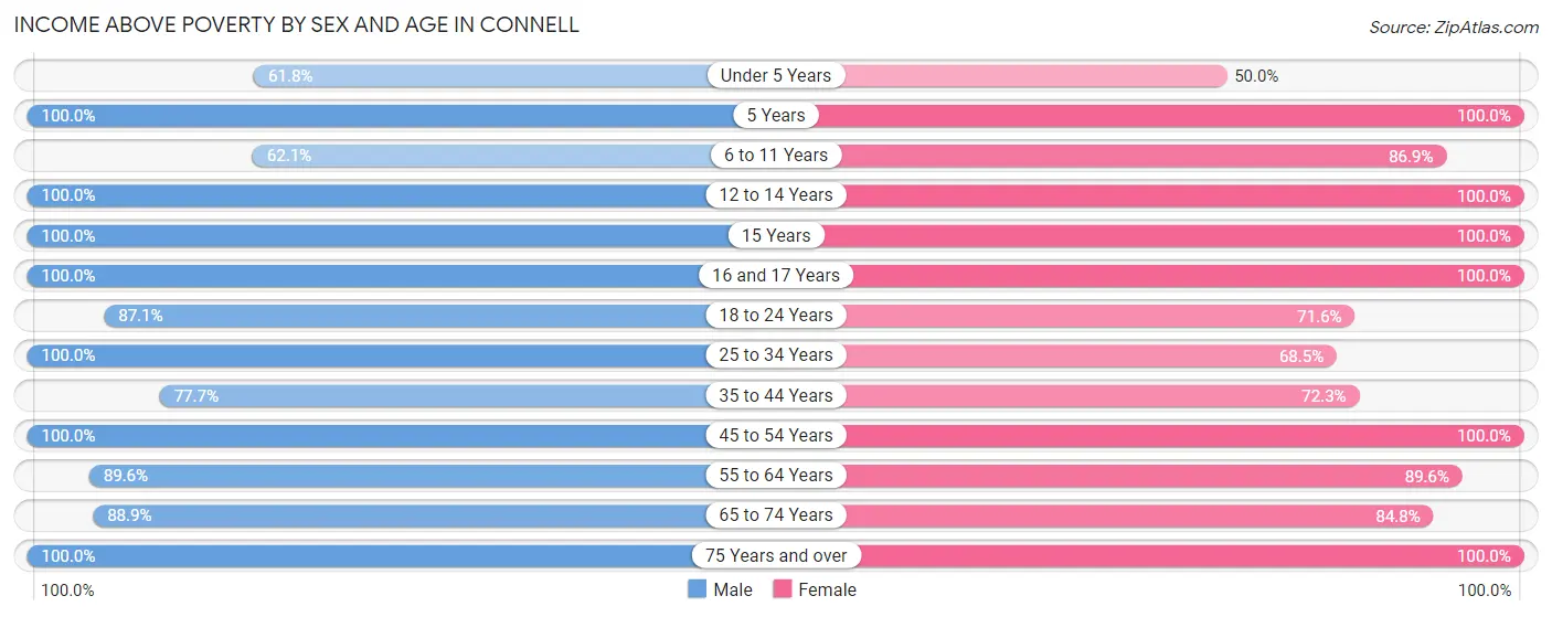 Income Above Poverty by Sex and Age in Connell