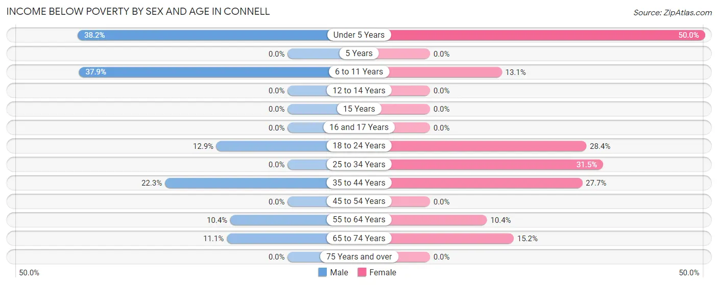 Income Below Poverty by Sex and Age in Connell