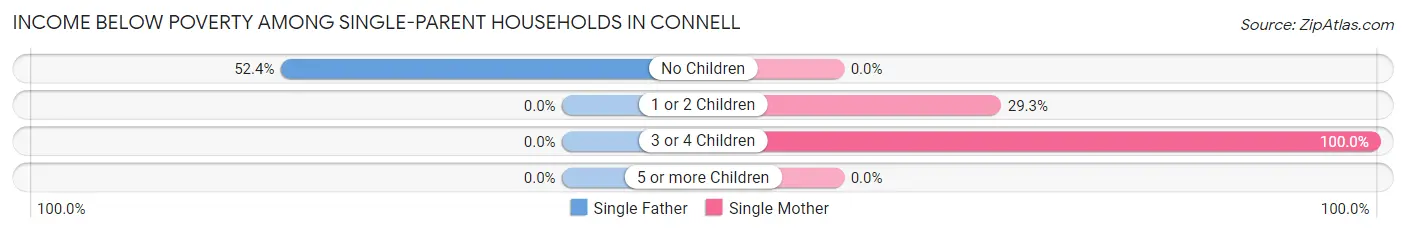 Income Below Poverty Among Single-Parent Households in Connell
