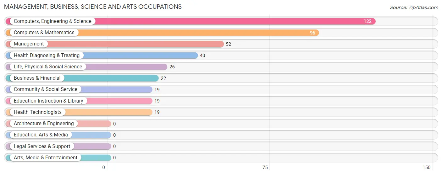 Management, Business, Science and Arts Occupations in Connell