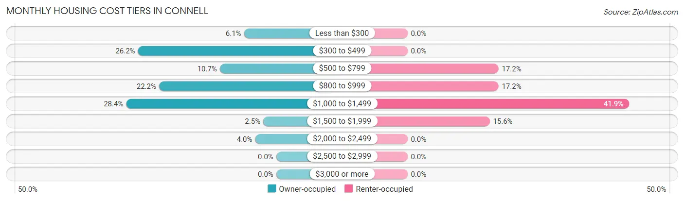Monthly Housing Cost Tiers in Connell