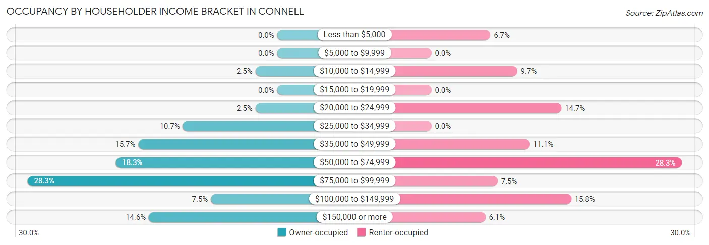 Occupancy by Householder Income Bracket in Connell