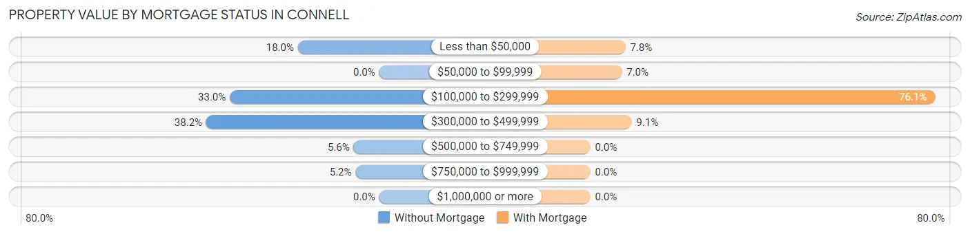 Property Value by Mortgage Status in Connell